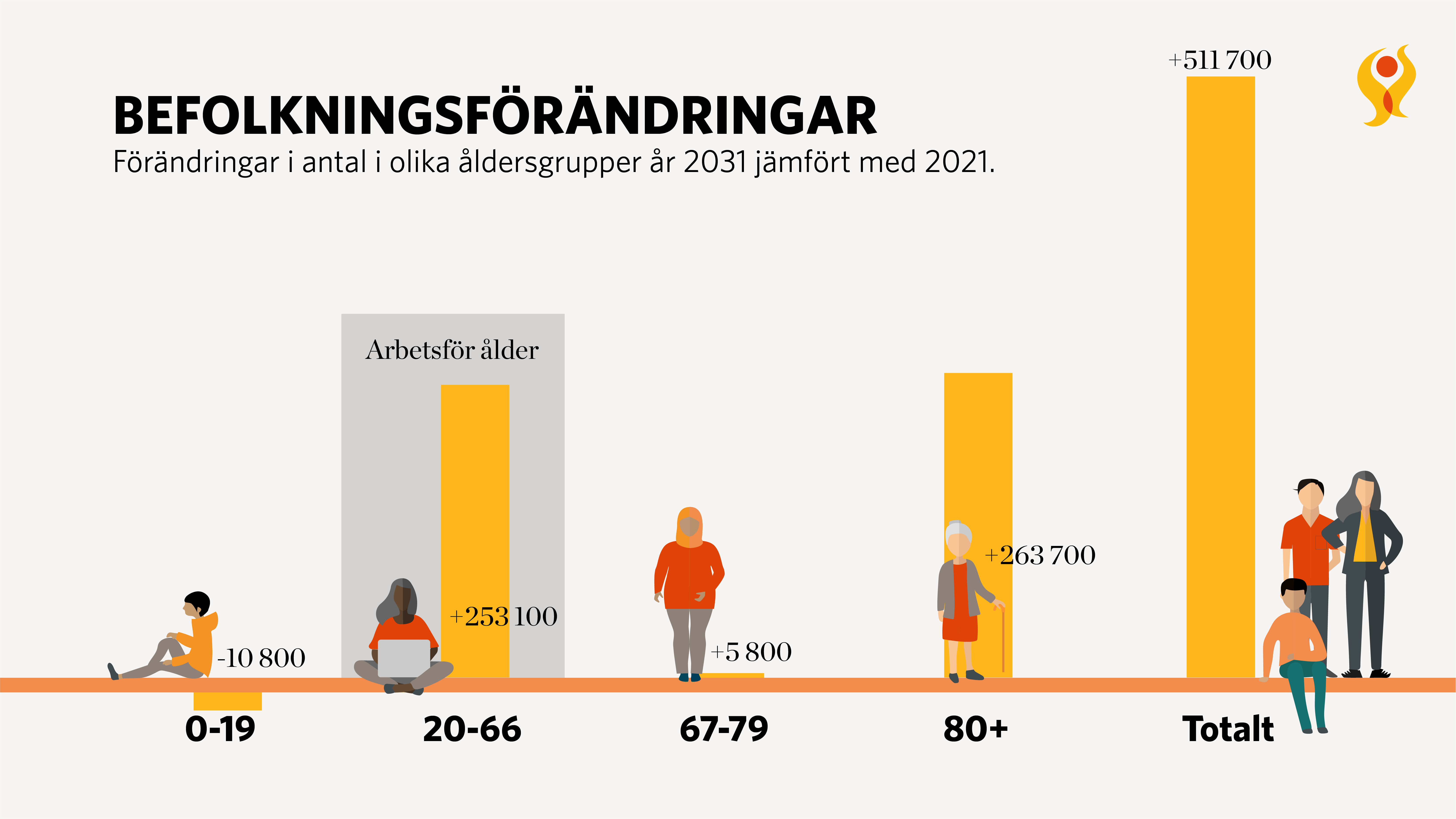 Bild över befolkningsförändringar i olika åldersgrupper 2031 jämfört med 2021.